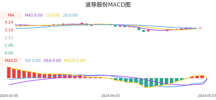 技术面-筹码分布、MACD图：波导股份股票技术面分析报告