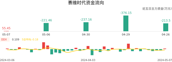 资金面-资金流向图：赛维时代股票资金面分析报告