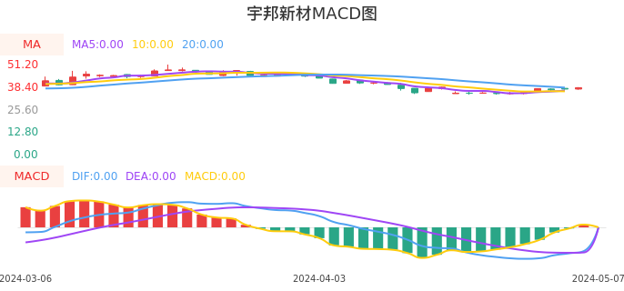 技术面-筹码分布、MACD图:宇邦新材股票技术面分析报告