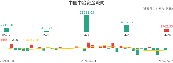 资金面-资金流向图：中国中冶股票资金面分析报告