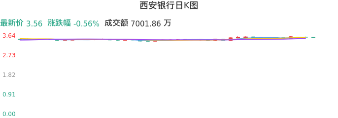 整体分析-日K图：西安银行股票整体分析报告