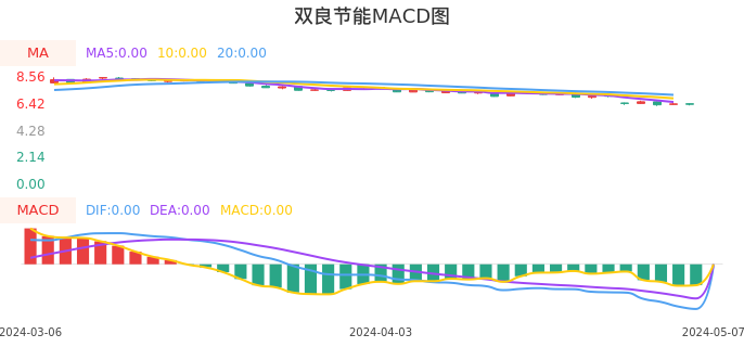 技术面-筹码分布、MACD图:双良节能股票技术面分析报告