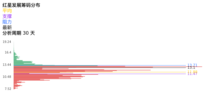 技术面-筹码分布、MACD图：红星发展股票技术面分析报告