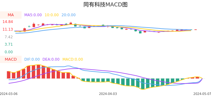 技术面-筹码分布、MACD图：同有科技股票技术面分析报告