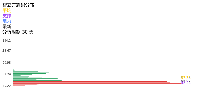 技术面-筹码分布、MACD图：智立方股票技术面分析报告