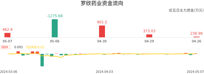 资金面-资金流向图：罗欣药业股票资金面分析报告