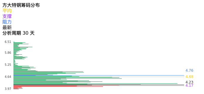 技术面-筹码分布、MACD图：方大特钢股票技术面分析报告