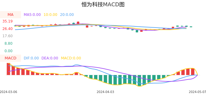 技术面-筹码分布、MACD图：恒为科技股票技术面分析报告
