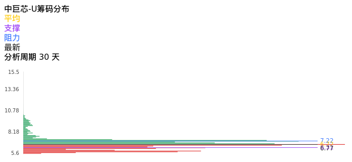 技术面-筹码分布、MACD图：中巨芯-U股票技术面分析报告