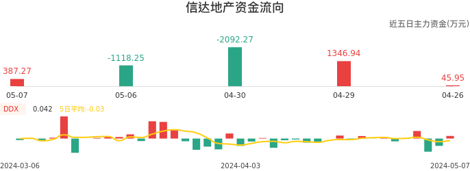 资金面-资金流向图：信达地产股票资金面分析报告