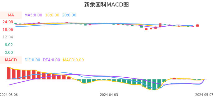 技术面-筹码分布、MACD图：新余国科股票技术面分析报告