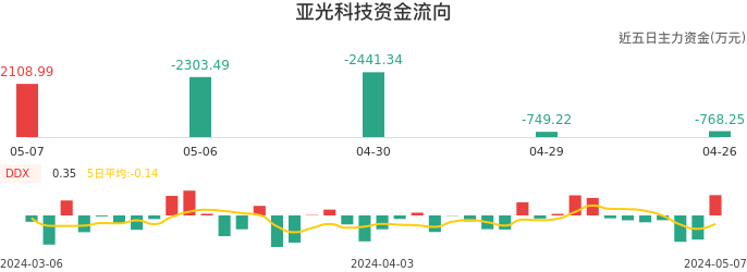 资金面-资金流向图:亚光科技股票资金面分析报告