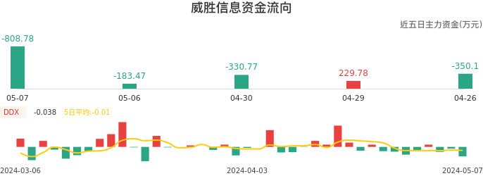 资金面-资金流向图：威胜信息股票资金面分析报告