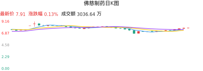 整体分析-日K图：佛慈制药股票整体分析报告