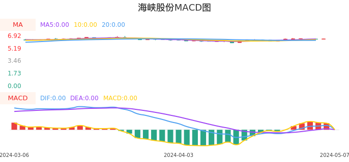 技术面-筹码分布、MACD图：海峡股份股票技术面分析报告