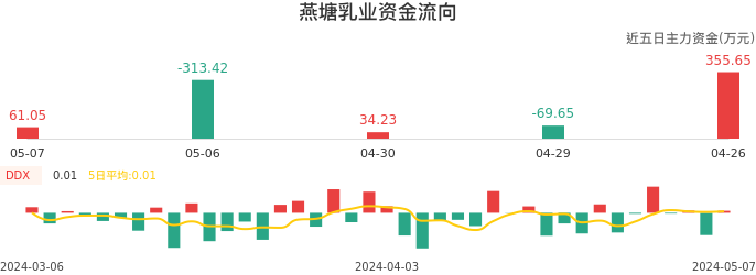 资金面-资金流向图:燕塘乳业股票资金面分析报告