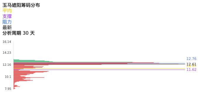 技术面-筹码分布、MACD图：玉马遮阳股票技术面分析报告