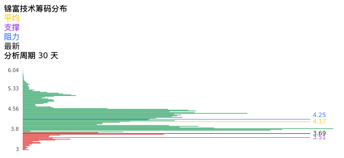技术面-筹码分布、MACD图：锦富技术股票技术面分析报告