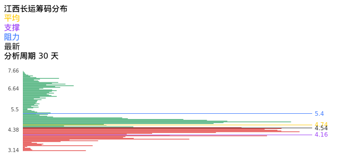 技术面-筹码分布、MACD图：江西长运股票技术面分析报告