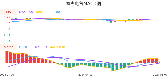 技术面-筹码分布、MACD图：双杰电气股票技术面分析报告