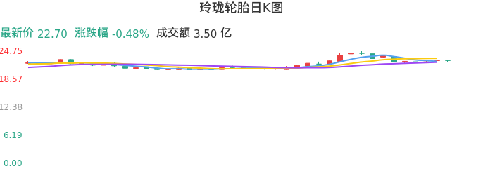 整体分析-日K图：玲珑轮胎股票整体分析报告
