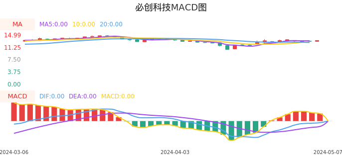 技术面-筹码分布、MACD图：必创科技股票技术面分析报告