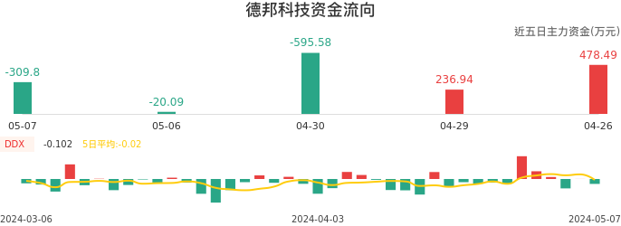 资金面-资金流向图：德邦科技股票资金面分析报告