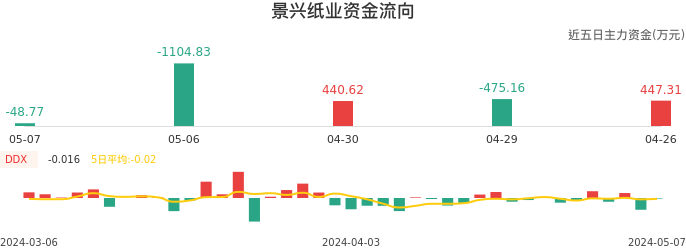 资金面-资金流向图：景兴纸业股票资金面分析报告