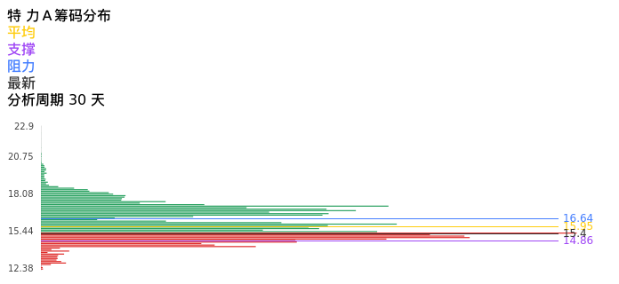 技术面-筹码分布、MACD图：特力Ａ股票技术面分析报告