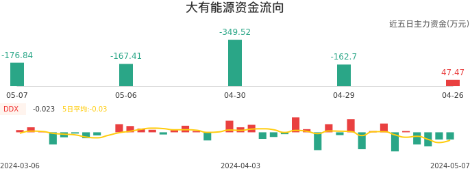 资金面-资金流向图：大有能源股票资金面分析报告