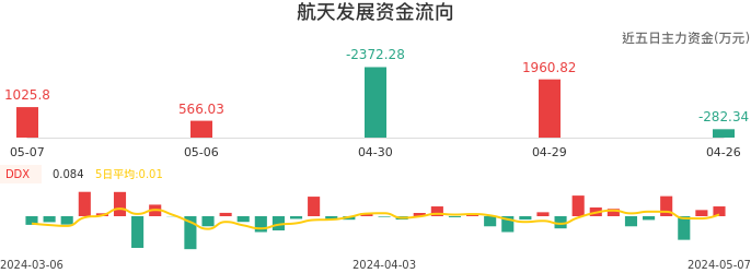 资金面-资金流向图:航天发展股票资金面分析报告