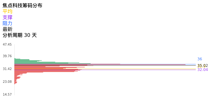 技术面-筹码分布、MACD图：焦点科技股票技术面分析报告