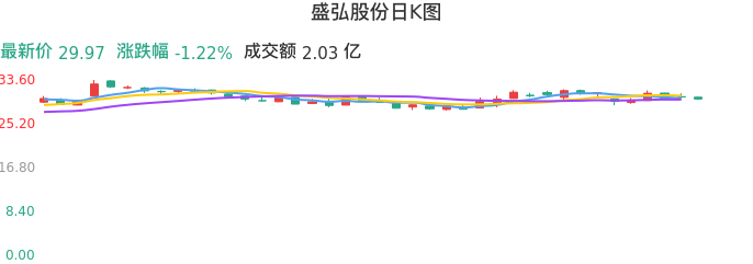 整体分析-日K图：盛弘股份股票整体分析报告