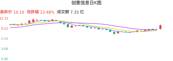 整体分析-日K图:创意信息股票整体分析报告