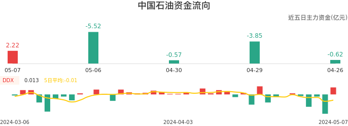资金面-资金流向图：中国石油股票资金面分析报告