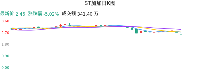 整体分析-日K图:ST加加股票整体分析报告
