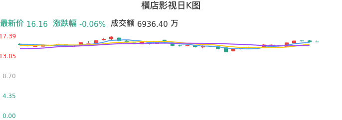 整体分析-日K图：横店影视股票整体分析报告