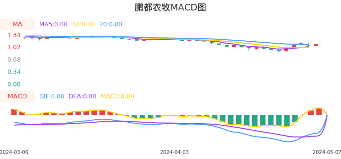 技术面-筹码分布、MACD图：鹏都农牧股票技术面分析报告
