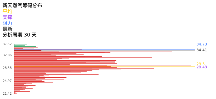 技术面-筹码分布、MACD图：新天然气股票技术面分析报告