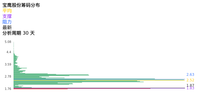 技术面-筹码分布、MACD图：宝鹰股份股票技术面分析报告