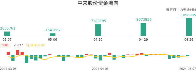 资金面-资金流向图：中来股份股票资金面分析报告