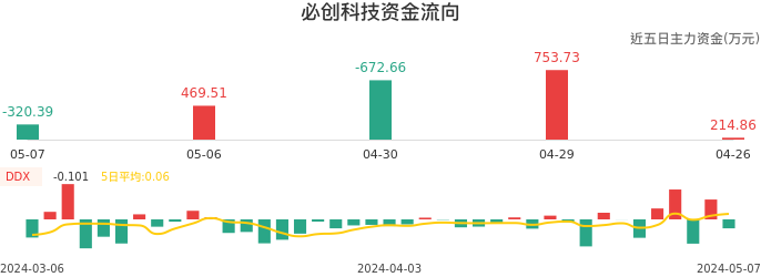 资金面-资金流向图：必创科技股票资金面分析报告