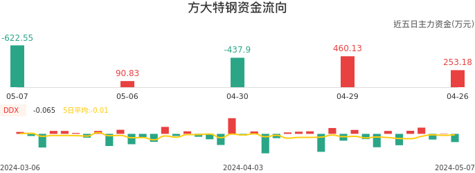 资金面-资金流向图：方大特钢股票资金面分析报告