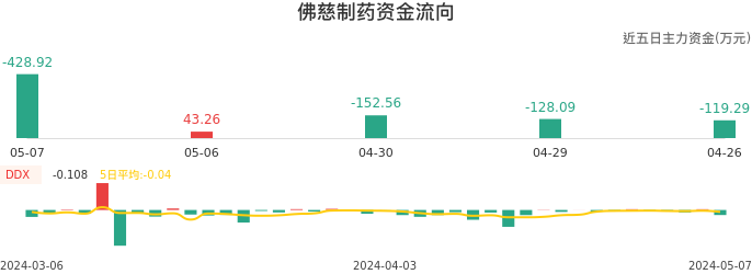 资金面-资金流向图：佛慈制药股票资金面分析报告