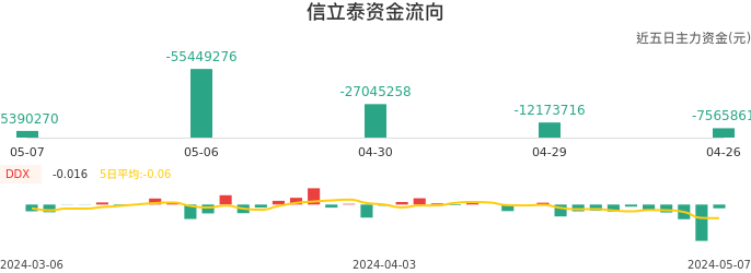 资金面-资金流向图：信立泰股票资金面分析报告