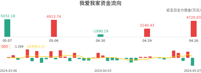 资金面-资金流向图：我爱我家股票资金面分析报告