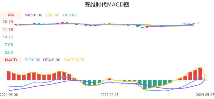技术面-筹码分布、MACD图：赛维时代股票技术面分析报告