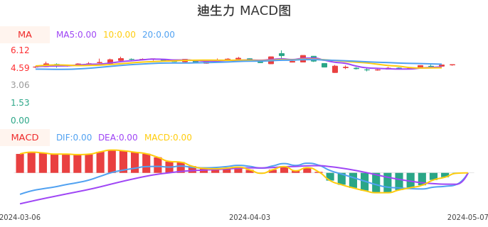 技术面-筹码分布、MACD图：迪生力股票技术面分析报告