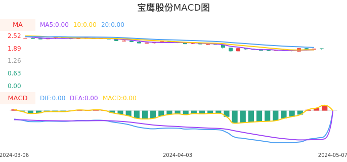 技术面-筹码分布、MACD图：宝鹰股份股票技术面分析报告