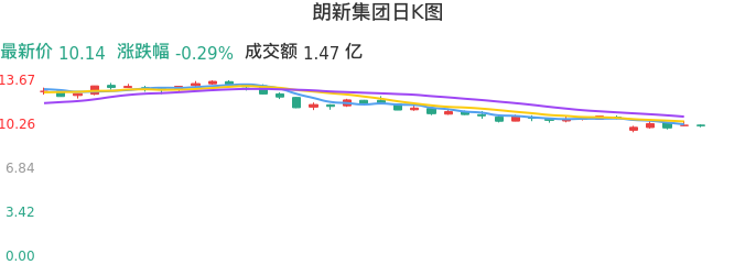 整体分析-日K图：朗新集团股票整体分析报告